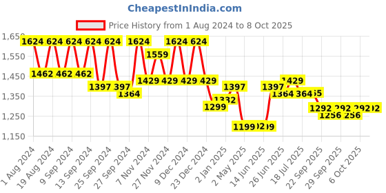 myntra.com MOJILAA Printed Regular Gotta Patti Kurta with Salwar mojilaa Price History Graph from 1 Aug 2024 to 8 Oct 2025