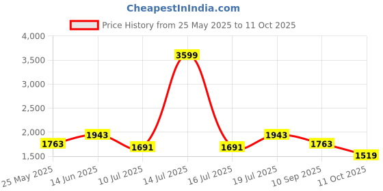 myntra.com MOJILAA Printed Round Neck Tunic & Palazzo Co-Ords mojilaa Price History Graph from 25 May 2025 to 11 Oct 2025