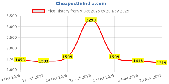 myntra.com MOJILAA Printed Round Neck Tunic With Palazzos mojilaa Price History Graph from 9 Oct 2025 to 20 Nov 2025