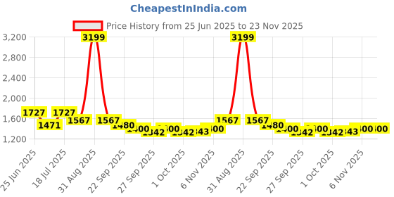 myntra.com MOJILAA Printed Shirt Collar Tunic & Trousers Co-ords mojilaa Price History Graph from 25 Jun 2025 to 23 Nov 2025