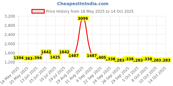 myntra.com MOJILAA Printed Shirt Collar Tunic With Palazzos Co-Ords mojilaa Price History Graph from 16 May 2025 to 12 Oct 2025
