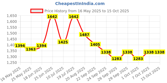 myntra.com MOJILAA Printed Shirt Collar Tunic With Palazzos Co-Ords mojilaa Price History Graph from 16 May 2025 to 15 Oct 2025