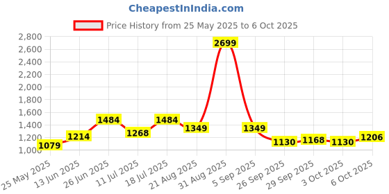 myntra.com MOJILAA Printed Top With Trouser Co-Ords mojilaa Price History Graph from 25 May 2025 to 6 Oct 2025