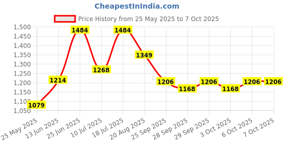 myntra.com MOJILAA Printed Top With Trouser Co-Ords mojilaa Price History Graph from 25 May 2025 to 6 Oct 2025