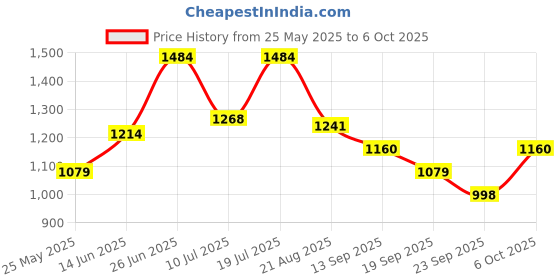 myntra.com MOJILAA Printed Top With Trouser Co-Ords mojilaa Price History Graph from 25 May 2025 to 6 Oct 2025