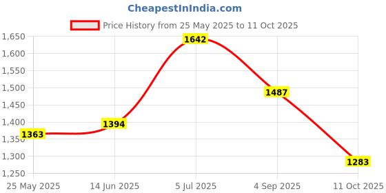 myntra.com MOJILAA Printed Top With Trousers Co-Ords mojilaa Price History Graph from 25 May 2025 to 11 Oct 2025