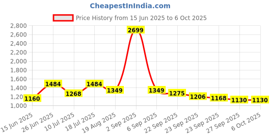 myntra.com MOJILAA Printed Top With Trousers Co-Ords mojilaa Price History Graph from 15 Jun 2025 to 5 Oct 2025