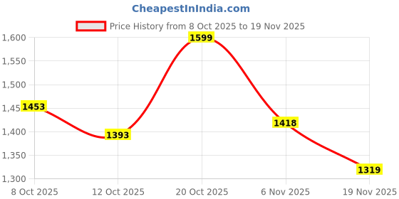myntra.com MOJILAA Printed Tunic With Palazzos mojilaa Price History Graph from 8 Oct 2025 to 19 Nov 2025