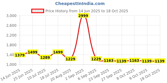 myntra.com MOJILAA Printed Tunic With Palazzos Co-Ords mojilaa Price History Graph from 14 Jun 2025 to 17 Oct 2025