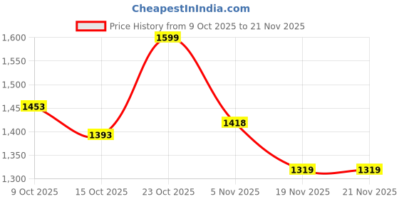 myntra.com MOJILAA Printed Tunic With Trousers mojilaa Price History Graph from 9 Oct 2025 to 19 Nov 2025