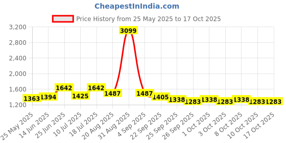 myntra.com MOJILAA Printed Tunic With Trousers Co-Ords mojilaa Price History Graph from 25 May 2025 to 16 Oct 2025