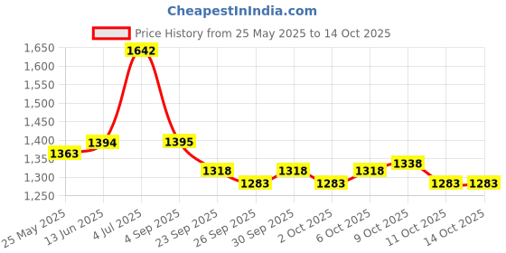 myntra.com MOJILAA Printed Tunic With Trousers Co-Ords mojilaa Price History Graph from 25 May 2025 to 14 Oct 2025