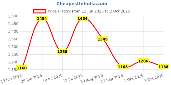 myntra.com MOJILAA Printed Tunic With Trousers Co-Ords mojilaa Price History Graph from 13 Jun 2025 to 2 Oct 2025