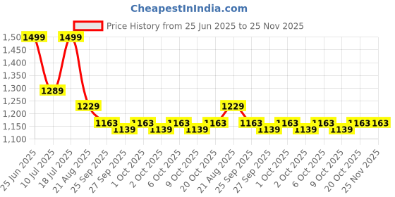 myntra.com MOJILAA Printed Tunic With Trousers Co-Ords mojilaa Price History Graph from 25 Jun 2025 to 24 Nov 2025