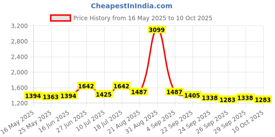 myntra.com MOJILAA Printed V Neck Tunic & Trousers Co-ords mojilaa Price History Graph from 16 May 2025 to 10 Oct 2025
