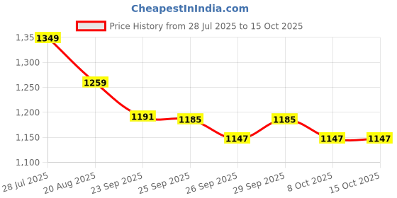 myntra.com MOJILAA Printed V-Neck Tunic With Palazzos Co-Ords mojilaa Price History Graph from 28 Jul 2025 to 15 Oct 2025