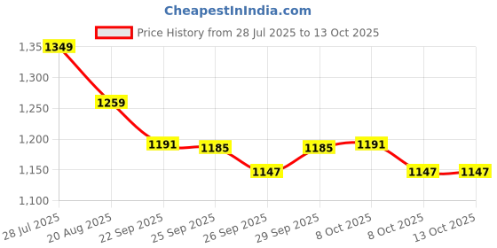 myntra.com MOJILAA Printed V-Neck Tunic With Palazzos Co-Ords mojilaa Price History Graph from 28 Jul 2025 to 13 Oct 2025