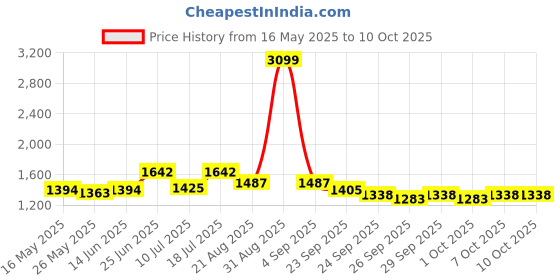 myntra.com MOJILAA Printed V-Neck Tunic With Trousers Co-Ords mojilaa Price History Graph from 16 May 2025 to 9 Oct 2025