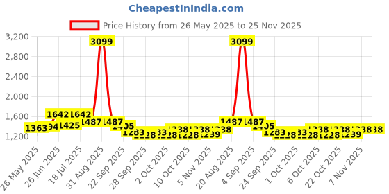 myntra.com MOJILAA Pure Cotton Printed Tunic With Trousers Co-Ords mojilaa Price History Graph from 26 May 2025 to 24 Nov 2025