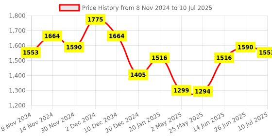 myntra.com MOJILAA Round Neck Straight Kurta With Trousers & Dupatta mojilaa Price History Graph from 8 Nov 2024 to 10 Jul 2025