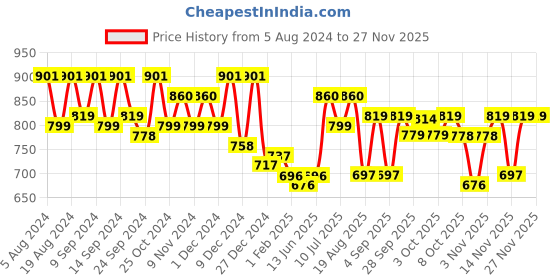 myntra.com MOJILAA Scoop Neck Bell Sleeves Gathered or Pleated A-Line Top mojilaa Price History Graph from 5 Aug 2024 to 25 Nov 2025