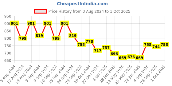 myntra.com MOJILAA Shirt Collar Shirt Style Top mojilaa Price History Graph from 3 Aug 2024 to 1 Oct 2025
