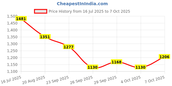 myntra.com MOJILAA Shirt Collar Sleeveless Tunic With Trouser mojilaa Price History Graph from 16 Jul 2025 to 7 Oct 2025