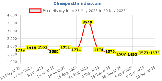 myntra.com MOJILAA Striped Printed Beads And Stones Mirror Work Kurta With Palazzos & Dupatta mojilaa Price History Graph from 25 May 2025 to 18 Nov 2025