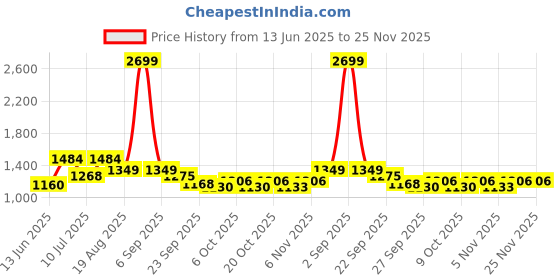 myntra.com MOJILAA Striped Printed Round Neck Tunic With Trousers Co-Ords mojilaa Price History Graph from 13 Jun 2025 to 25 Nov 2025