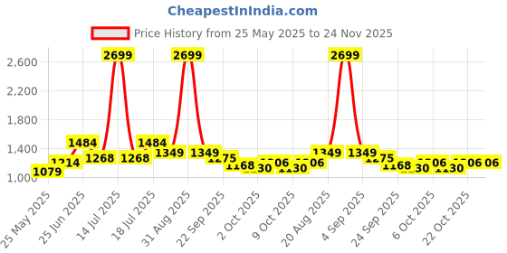 myntra.com MOJILAA Striped Round Neck Tunic With Trousers mojilaa Price History Graph from 25 May 2025 to 24 Nov 2025