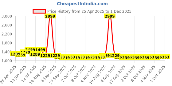 myntra.com MOJILAA Sunflower Printed Mandarin Collar Kurta With Trousers Co-Ords Set mojilaa Price History Graph from 25 Apr 2025 to 30 Nov 2025