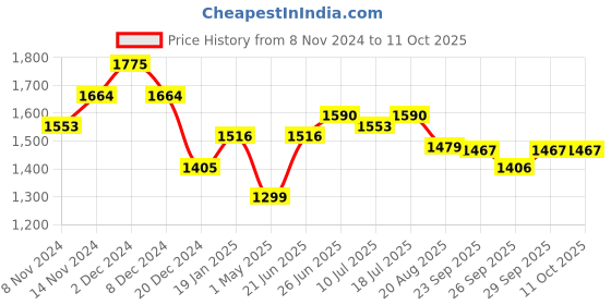myntra.com MOJILAA V Neck Straight Kurta With Trousers &  Dupatta mojilaa Price History Graph from 8 Nov 2024 to 11 Oct 2025