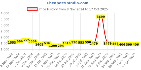 myntra.com MOJILAA V Neck Straight Kurta WithTrousers &  Dupatta mojilaa Price History Graph from 8 Nov 2024 to 17 Oct 2025
