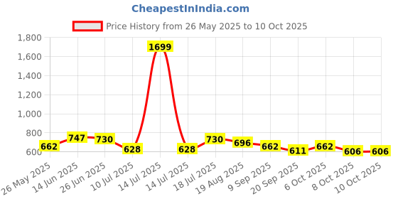 myntra.com MOJILAA Women Abstract Printed Regular Tops mojilaa Price History Graph from 26 May 2025 to 8 Oct 2025