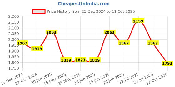 myntra.com MOJILAA Women Embroidered Regular Chikankari Kurta with Trousers & With Dupatta mojilaa Price History Graph from 25 Dec 2024 to 11 Oct 2025