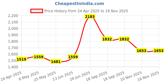 myntra.com MOJILAA Women Embroidered Regular Sequinned Kurta with Trousers & With Dupatta mojilaa Price History Graph from 24 Apr 2025 to 16 Nov 2025