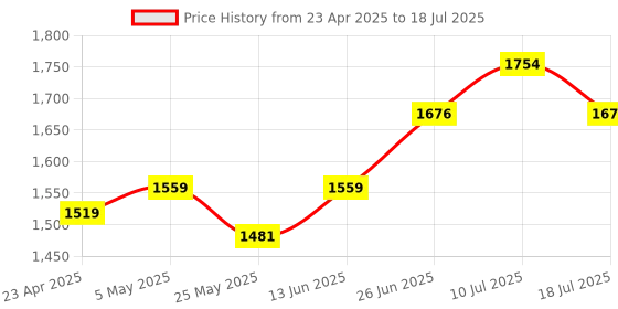 myntra.com MOJILAA Women Embroidered Regular Sequinned Kurta with Trousers & With Dupatta mojilaa Price History Graph from 23 Apr 2025 to 18 Jul 2025