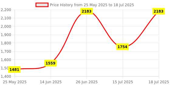 myntra.com MOJILAA Women Embroidered Regular Sequinned Kurta with Trousers & With Dupatta mojilaa Price History Graph from 25 May 2025 to 15 Jul 2025