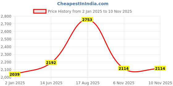 myntra.com MOJILAA Women Ethnic Motifs Embroidered Regular Chikankari Chanderi Silk Kurta with Trousers & With Dupatta mojilaa Price History Graph from 2 Jan 2025 to 10 Nov 2025