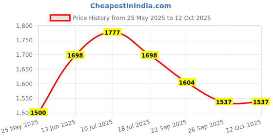 myntra.com MOJILAA Women Ethnic Motifs Embroidered Regular Kurta with Trousers & With Dupatta mojilaa Price History Graph from 25 May 2025 to 12 Oct 2025