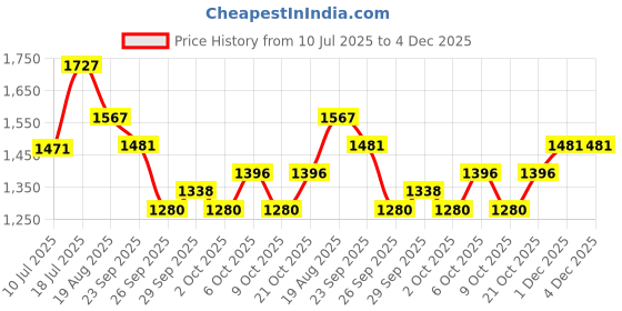 myntra.com MOJILAA Women Ethnic Motifs Embroidered Regular Sequinned Kurta with Palazzos mojilaa Price History Graph from 10 Jul 2025 to 3 Dec 2025