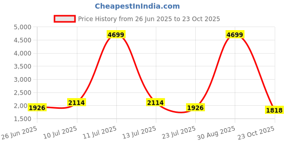 myntra.com MOJILAA Women Ethnic Motifs Kurta with Trousers & With Dupatta mojilaa Price History Graph from 26 Jun 2025 to 23 Oct 2025