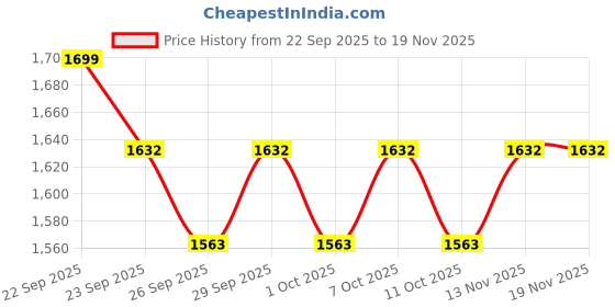 myntra.com MOJILAA Women Ethnic Motifs Printed Kurta with Palazzo & Dupatta mojilaa Price History Graph from 22 Sep 2025 to 19 Nov 2025
