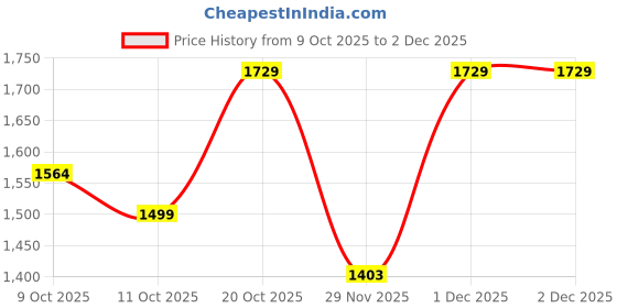 myntra.com MOJILAA Women Ethnic Motifs Printed Kurta with Palazzos & Dupatta mojilaa Price History Graph from 9 Oct 2025 to 1 Dec 2025