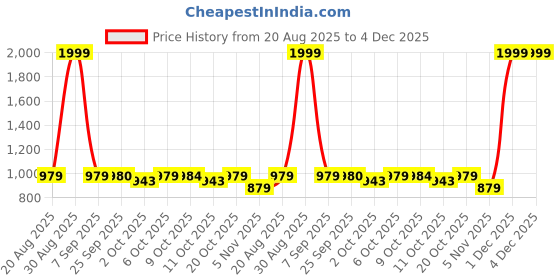 myntra.com MOJILAA Women Ethnic Motifs Printed Kurta with Trouser mojilaa Price History Graph from 20 Aug 2025 to 4 Dec 2025