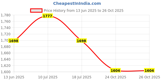 myntra.com MOJILAA Women Ethnic Motifs Printed Kurta with Trousers & Dupatta mojilaa Price History Graph from 13 Jun 2025 to 26 Oct 2025
