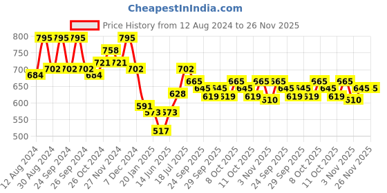 myntra.com MOJILAA Women Ethnic Motifs Printed Mirror Work Indie Prints Kurta mojilaa Price History Graph from 12 Aug 2024 to 25 Nov 2025