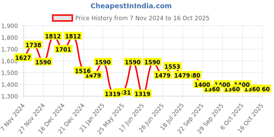 myntra.com MOJILAA Women Ethnic Motifs Printed Regular Beads and Stones Kurta with Trousers & With Dupatta mojilaa Price History Graph from 7 Nov 2024 to 16 Oct 2025