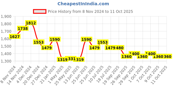 myntra.com MOJILAA Women Ethnic Motifs Printed Regular Beads and Stones Kurta with Trousers & With Dupatta mojilaa Price History Graph from 8 Nov 2024 to 11 Oct 2025