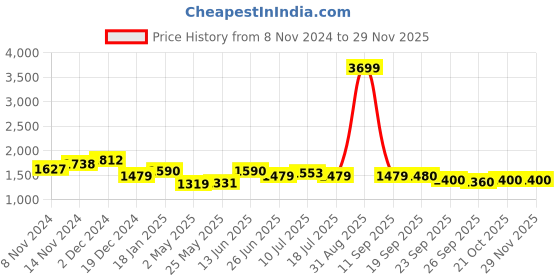 myntra.com MOJILAA Women Ethnic Motifs Printed Regular Beads and Stones Kurta with Trousers & With Dupatta mojilaa Price History Graph from 8 Nov 2024 to 27 Nov 2025